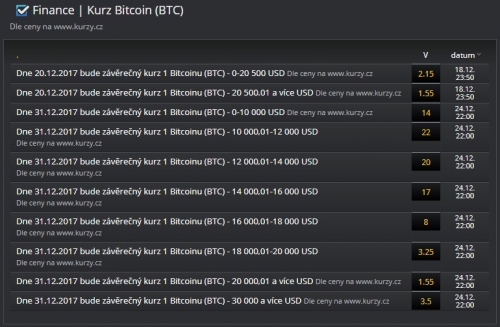 Kurzy Fortuny na cenu Bitcoinu