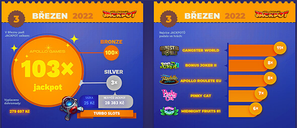 Casino jackpoty za březen v Apollo Games